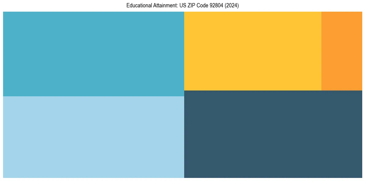 Education Treemap for  in 2024