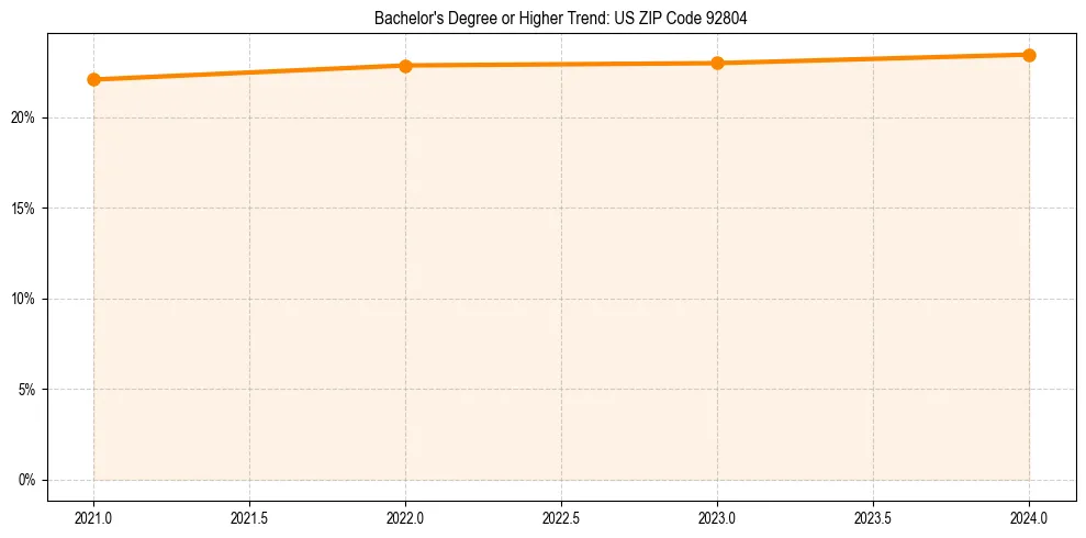 Trend chart showing bachelor degree growth in 