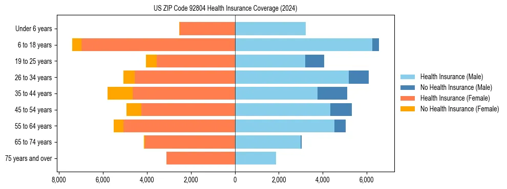 Health insurance pyramid for US ZIP Code 92804