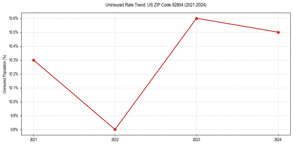 Uninsured trend chart for US ZIP Code 92804