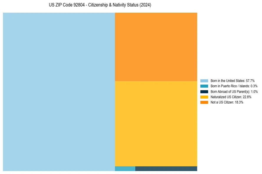 Nativity Treemap for 