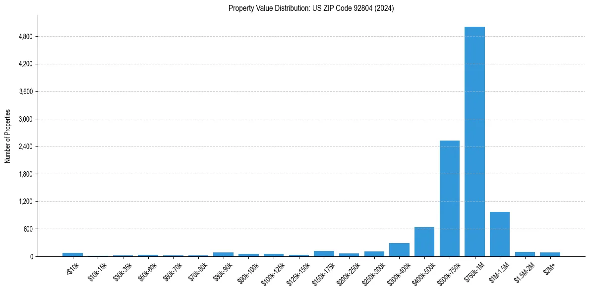Value Distribution for 