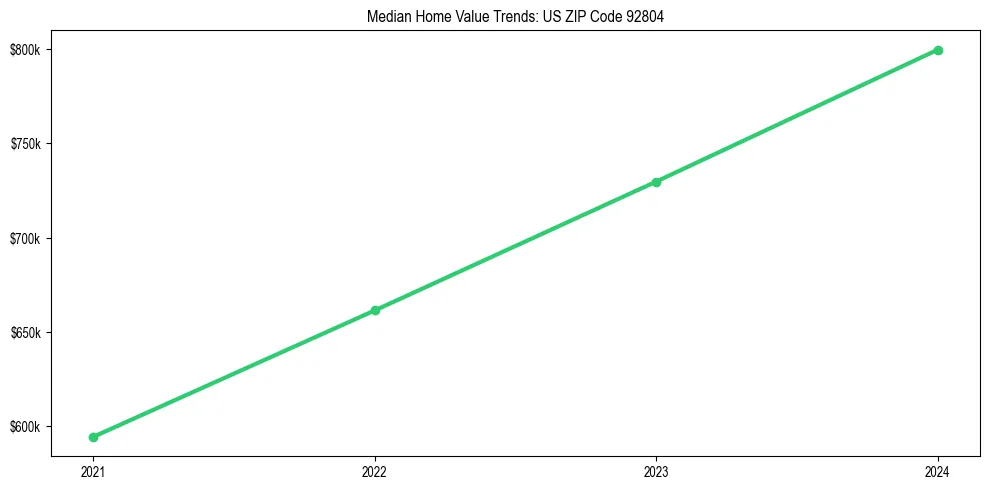 Median property value trends in 