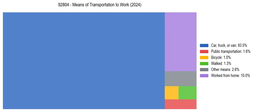 Commute modes in US ZIP Code 92804