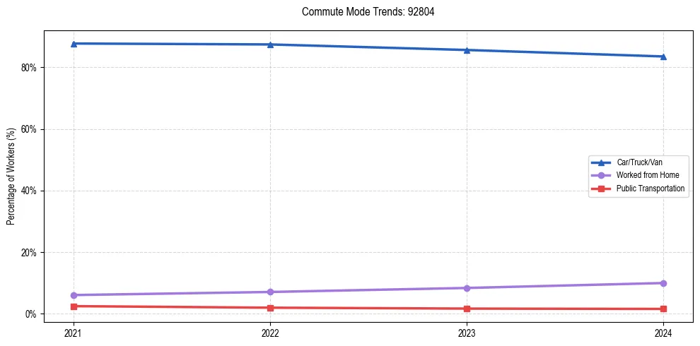 Transportation trends in US ZIP Code 92804