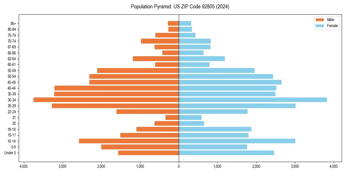 Population pyramid for 