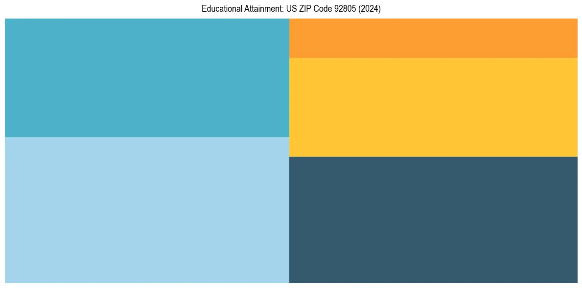 Education Treemap for  in 2024