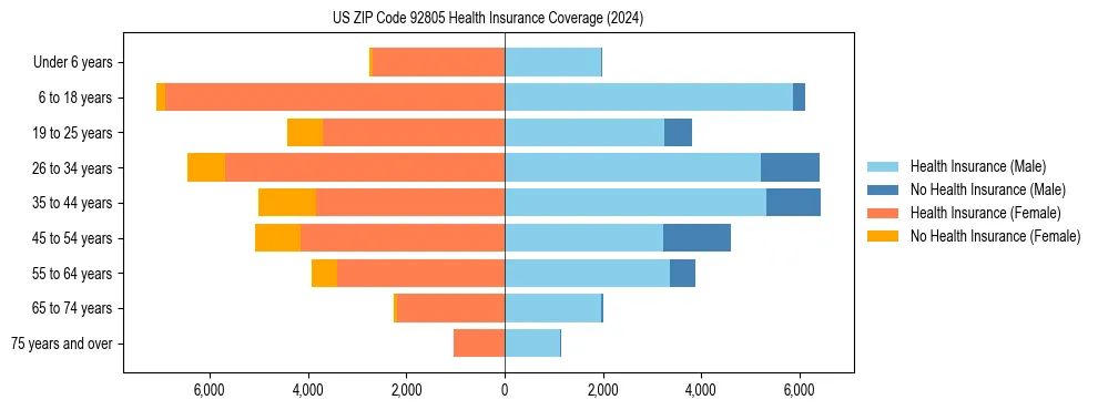 Health insurance pyramid for US ZIP Code 92805