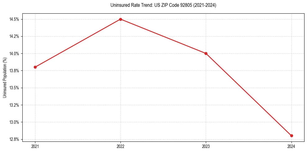 Uninsured trend chart for US ZIP Code 92805