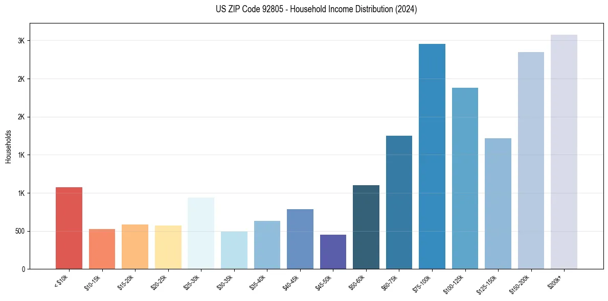 Income Distribution for 