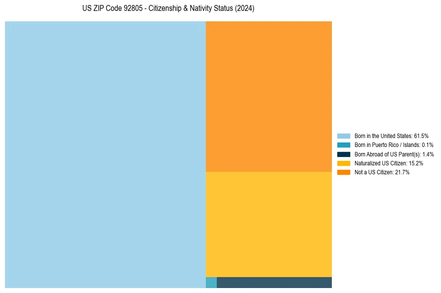 Nativity Treemap for 