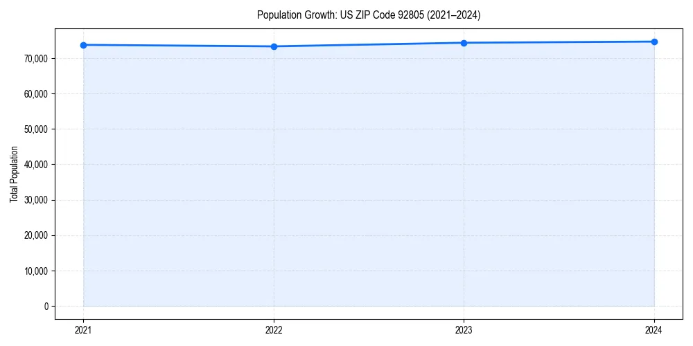 Population trends in 
