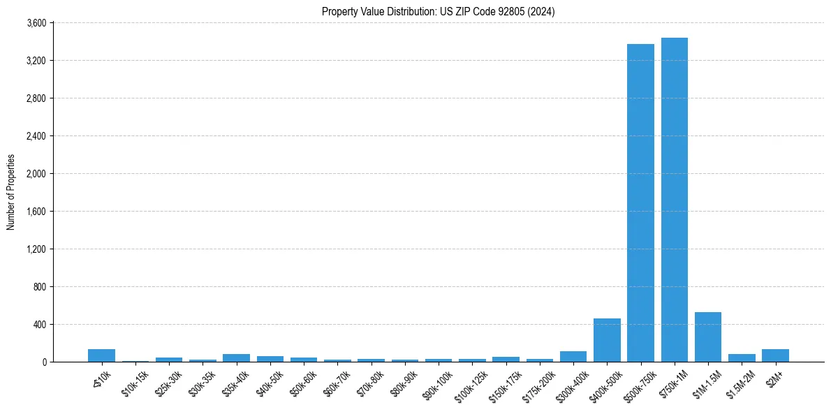 Value Distribution for 