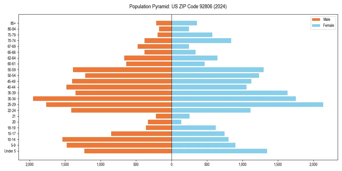 Population pyramid for 