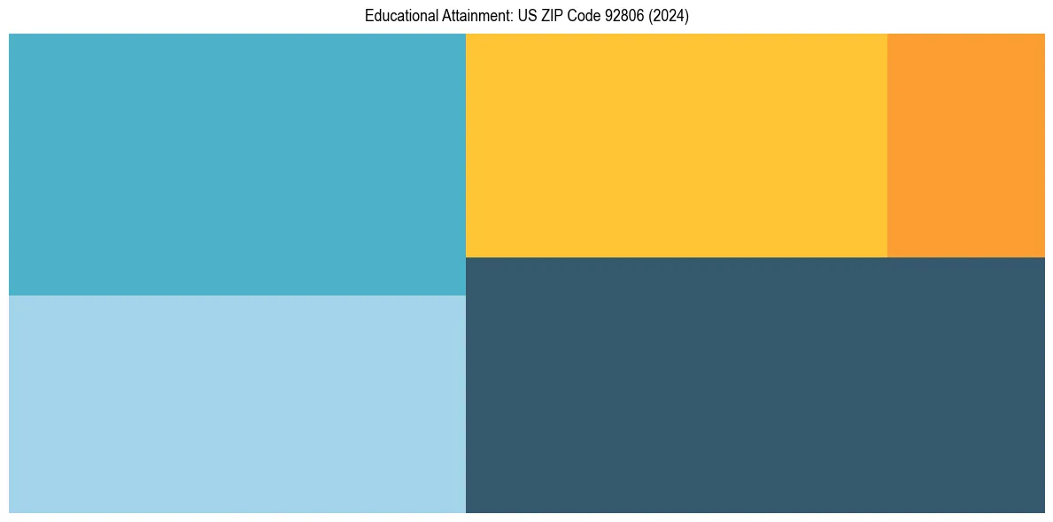 Education Treemap for  in 2024