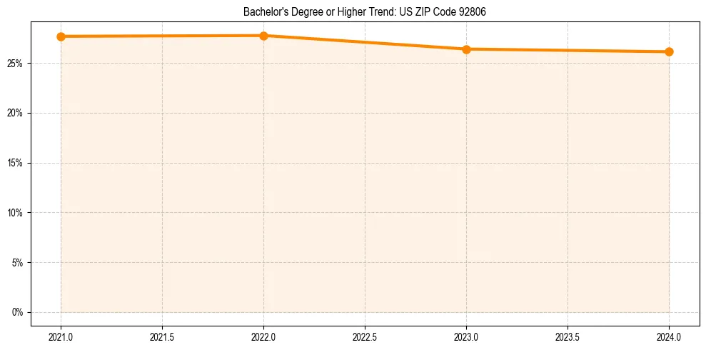 Trend chart showing bachelor degree growth in 