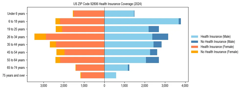 Health insurance pyramid for US ZIP Code 92806