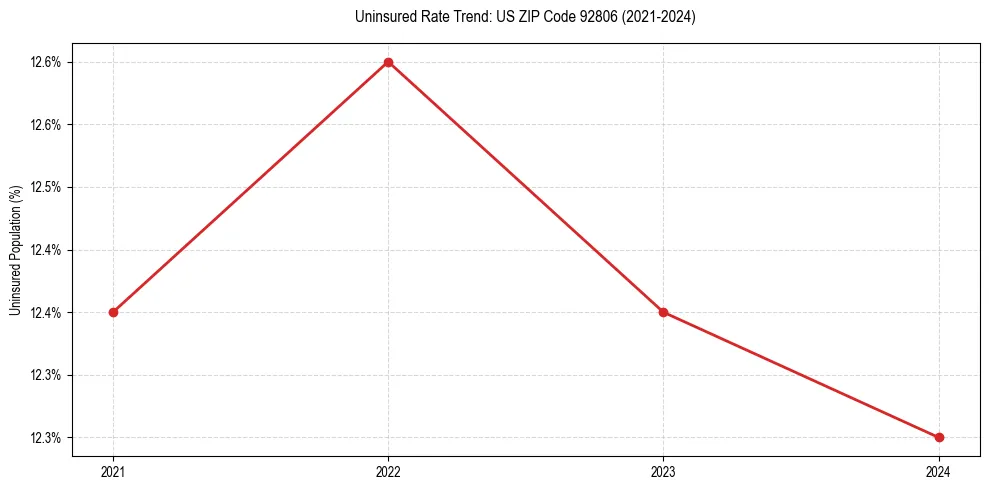 Uninsured trend chart for US ZIP Code 92806