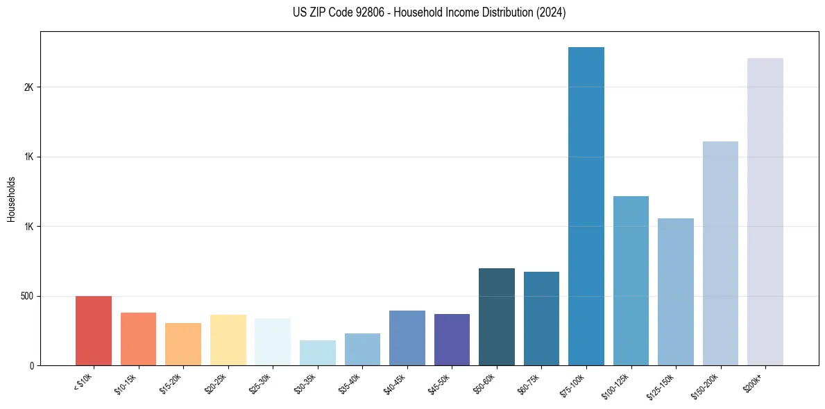 Income Distribution for 