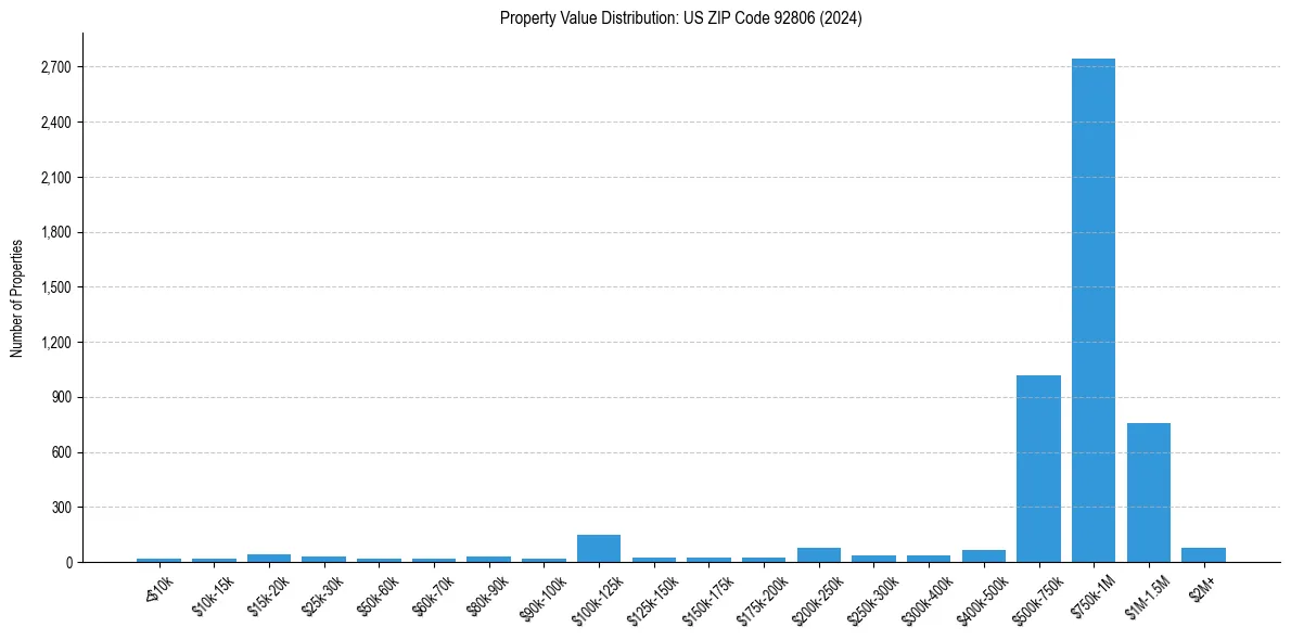 Value Distribution for 