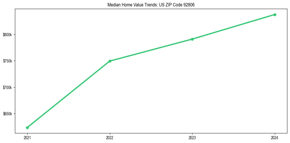 Median property value trends in 
