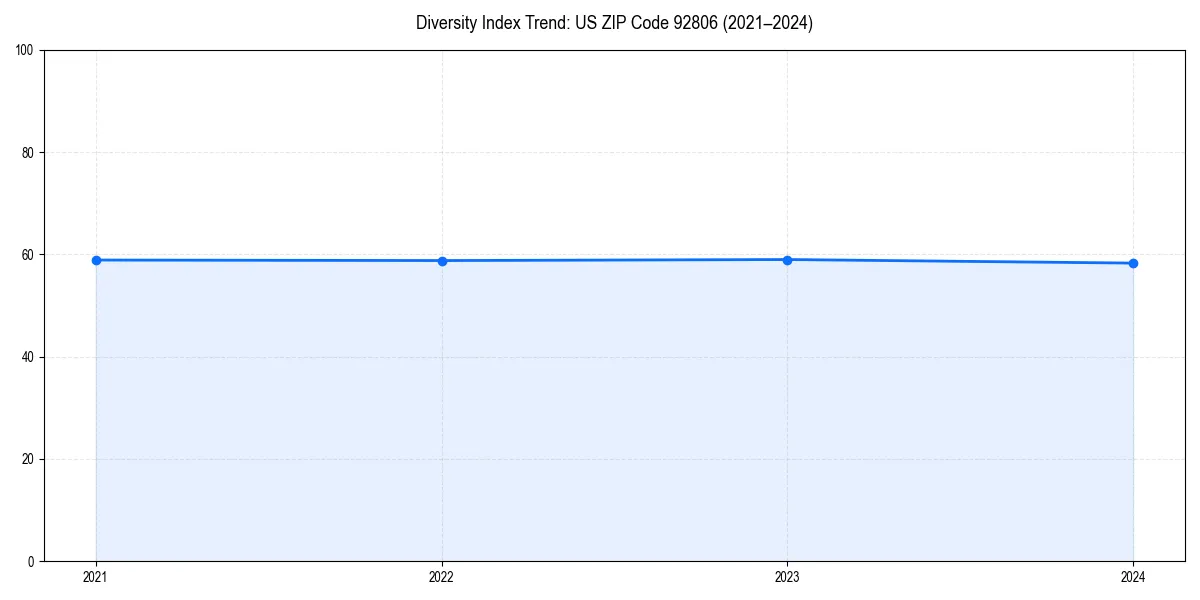 Line chart showing diversity index trends for 