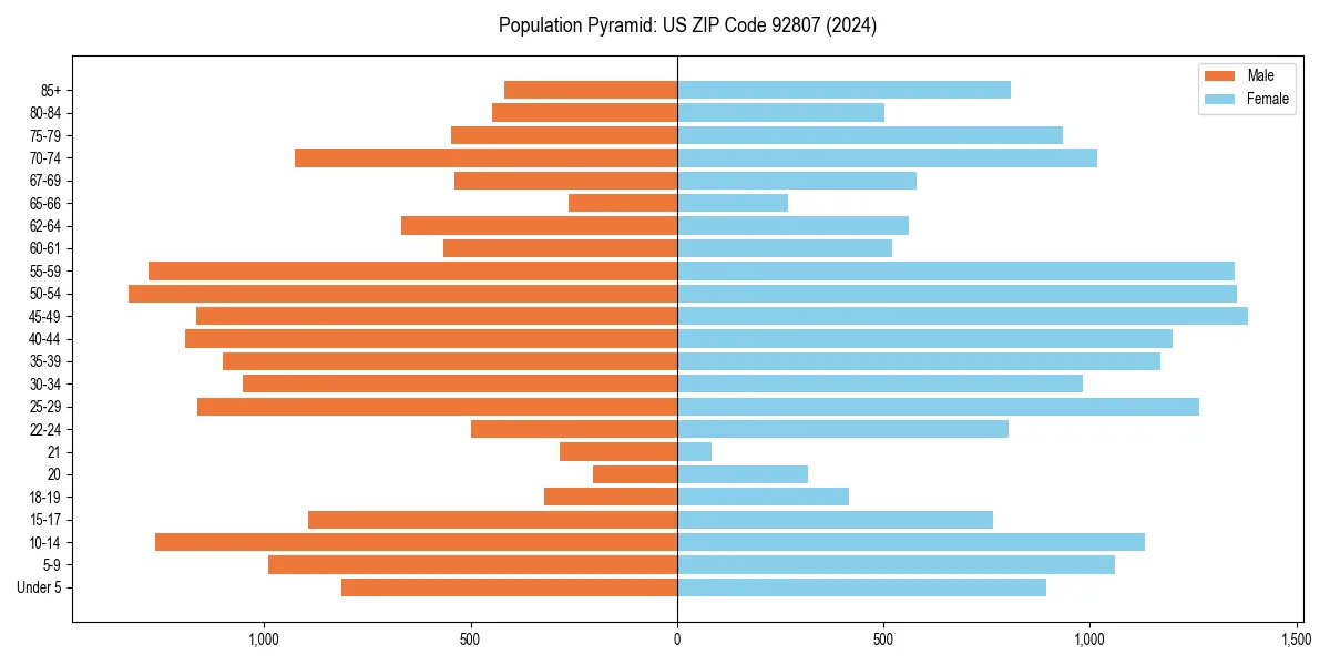 Population pyramid for 
