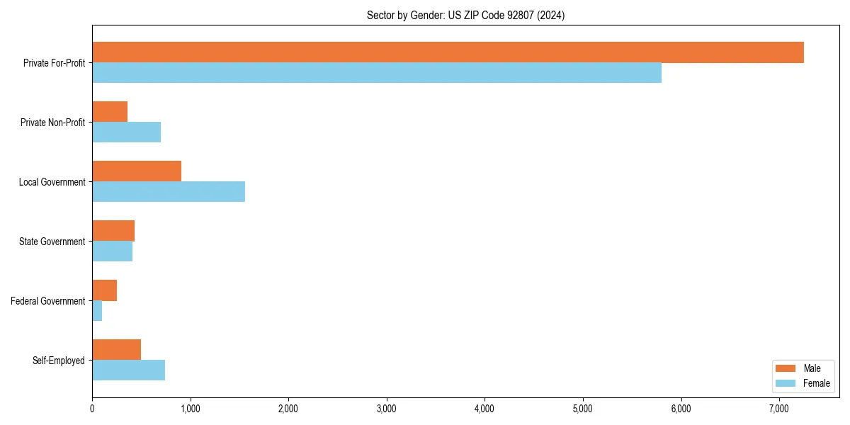 Employment sector breakdown by gender in 