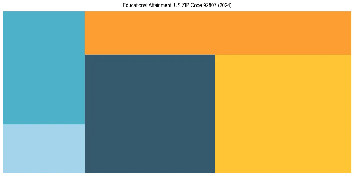 Education Treemap for  in 2024