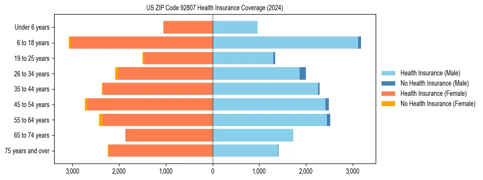 Health insurance pyramid for US ZIP Code 92807