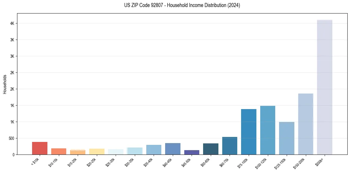 Income Distribution for 