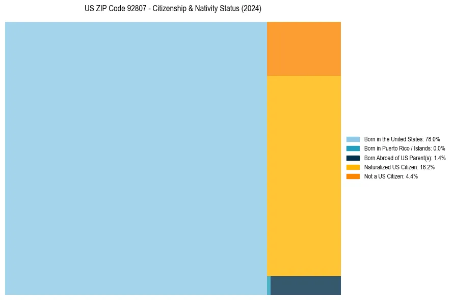 Nativity Treemap for 