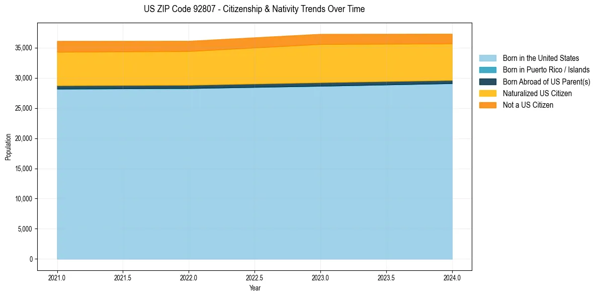 Historical nativity trends for 