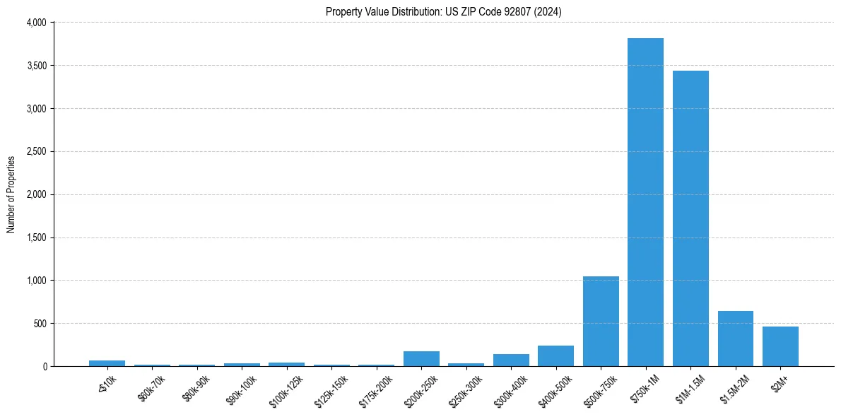 Value Distribution for 