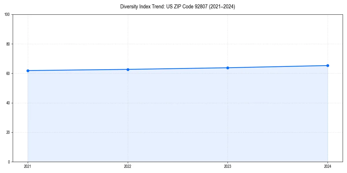 Line chart showing diversity index trends for 