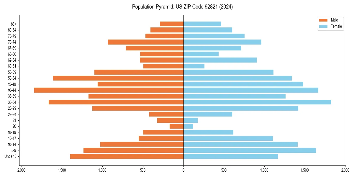 Population pyramid for 