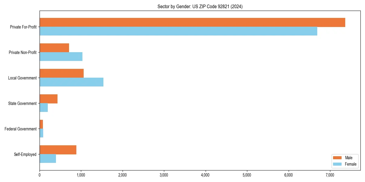 Employment sector breakdown by gender in 
