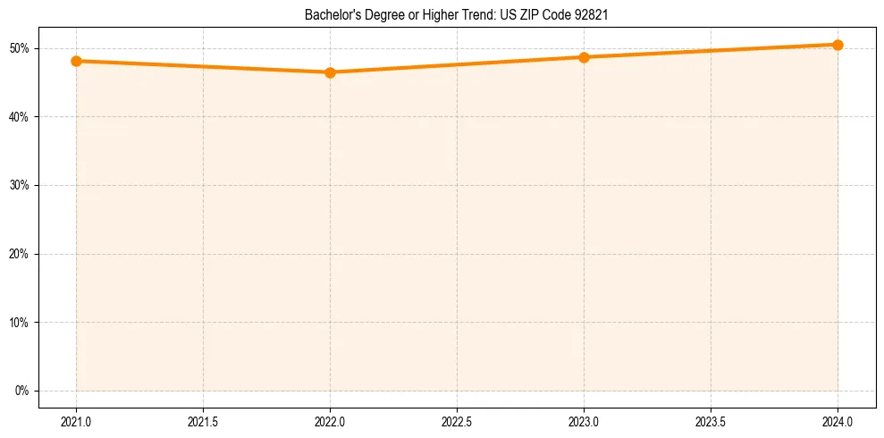 Trend chart showing bachelor degree growth in 