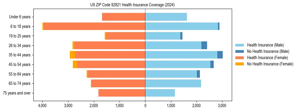 Health insurance pyramid for US ZIP Code 92821