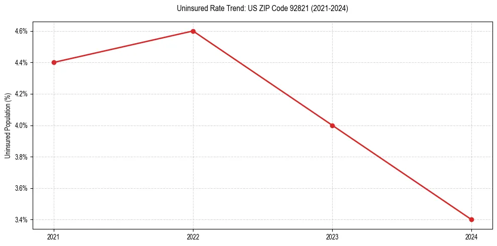 Uninsured trend chart for US ZIP Code 92821