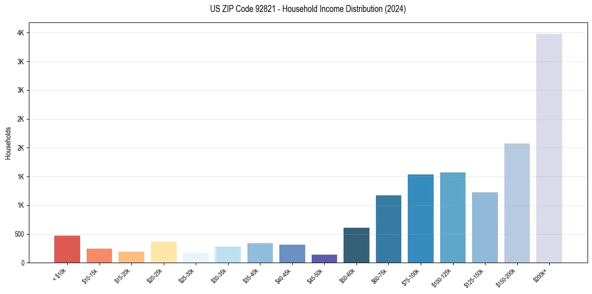 Income Distribution for 