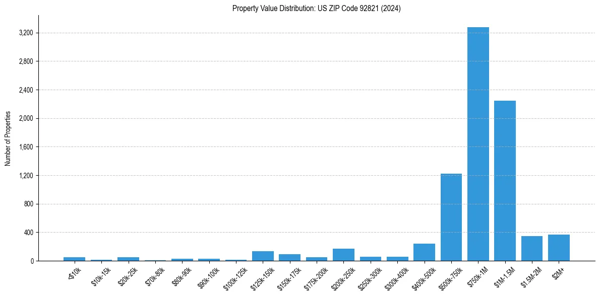 Value Distribution for 