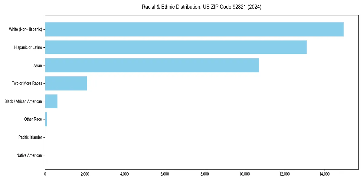 Bar chart showing racial distribution in  for 2024