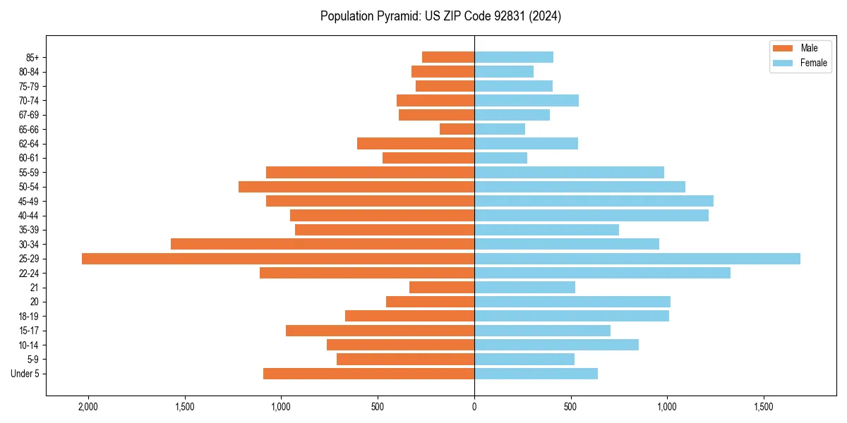 Population pyramid for 