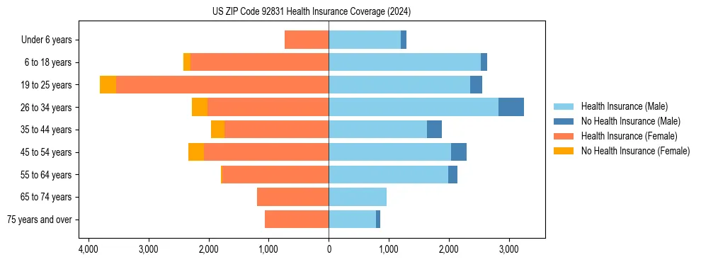 Health insurance pyramid for US ZIP Code 92831