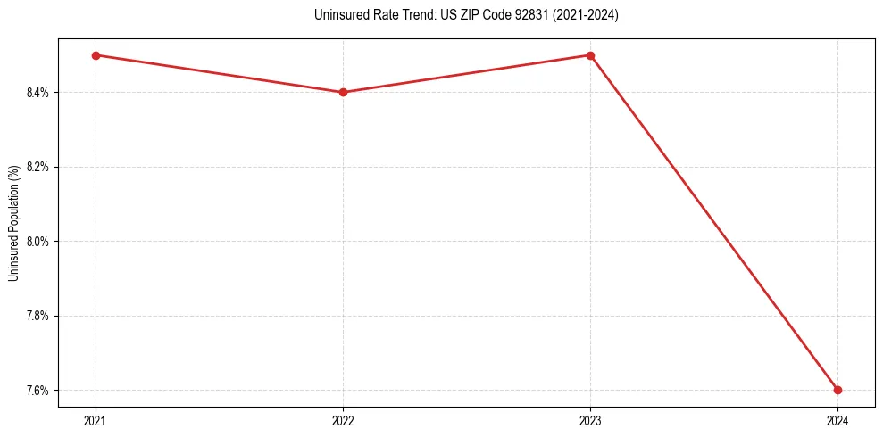 Uninsured trend chart for US ZIP Code 92831