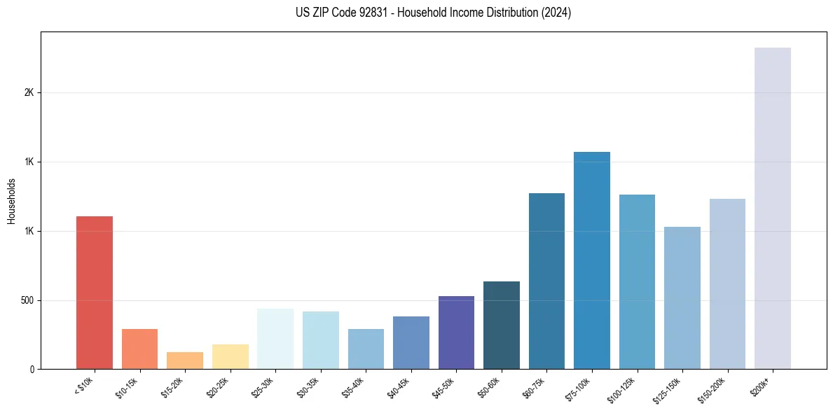 Income Distribution for 
