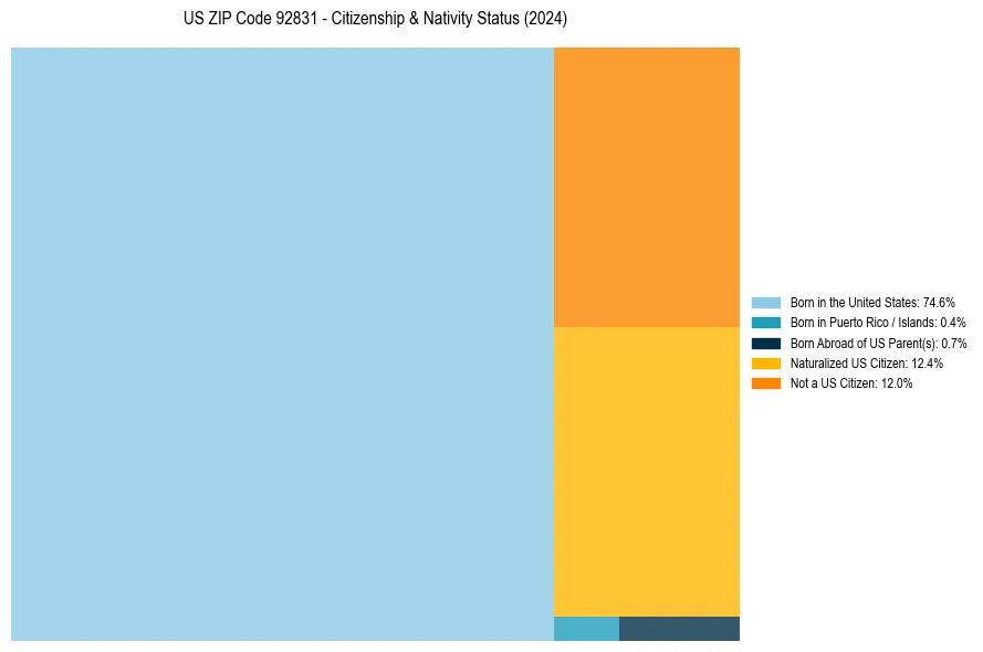 Nativity Treemap for 