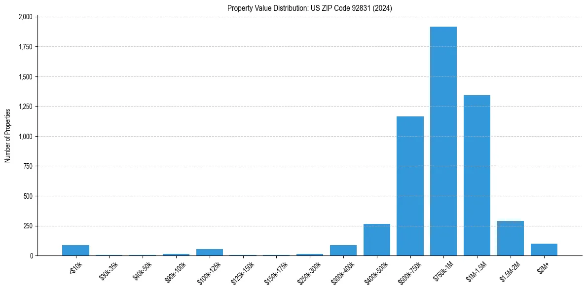 Value Distribution for 