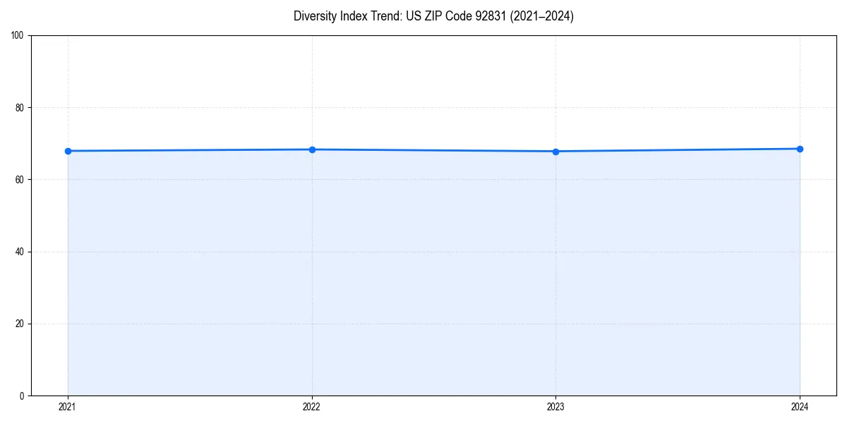 Line chart showing diversity index trends for 